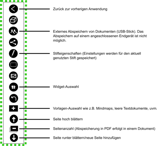 Beschriftetes Piktogramm der Whiteboard-Funktionen. In grünem Rahmen untereinanderstehende Icons. Ganz oben weißes Kleiner-Als-Zeichen in schwarzem Kreis mit Beschriftung „Zurück zur vorherigen Anwendung“. Zwei Icons darunter zwei weiße, hintereinander angeordnete Strichmännchen in schwarzem Kreis mit Beschriftung „Externes Abspeichern von Dokumenten (USB-Stick). Das Abspeichern auf einem angeschlossenen Endgerät ist nicht möglich.“ Zwei Icons darunter weißer Stift in schwarzem Kreis mit Beschriftung „Stifteigenschaften (Einstellungen werden für den aktuell genutzten Stift gespeichert)“. Drei Icons darunter zwei Kreise und zwei Rechtecke in schwarzem Kreis mit Beschriftung „Widget-Auswahl“. Zwei Icons darunter weißes Plus-Symbol in schwarzem Rechteck mit Beschriftung „Vorlagen-Auswahl wie z.B. Mindmaps, leere Textdokumente, uvm.“. Darunter weißer Pfeil nach oben in schwarzem Kreis mit Beschriftung „Seite hoch blättern“. Darunter weißes Minus-Symbol in schwarzem Rechteck mit Beschriftung „Seitenanzahl (Abspeicherung in PDF erfolgt in einem Dokument“. Darunter weißer Pfeil nach unten mit Beschriftung „Seite runter blättern/neue Seite hinzufügen“.