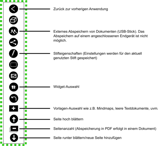 Beschriftetes Piktogramm der Whiteboard-Funktionen. In grünem Rahmen untereinanderstehende Icons. Ganz oben weißes Kleiner-Als-Zeichen in schwarzem Kreis mit Beschriftung „Zurück zur vorherigen Anwendung“. Zwei Icons darunter zwei weiße, hintereinander angeordnete Strichmännchen in schwarzem Kreis mit Beschriftung „Externes Abspeichern von Dokumenten (USB-Stick). Das Abspeichern auf einem angeschlossenen Endgerät ist nicht möglich.“ Zwei Icons darunter weißer Stift in schwarzem Kreis mit Beschriftung „Stifteigenschaften (Einstellungen werden für den aktuell genutzten Stift gespeichert)“. Drei Icons darunter zwei Kreise und zwei Rechtecke in schwarzem Kreis mit Beschriftung „Widget-Auswahl“. Zwei Icons darunter weißes Plus-Symbol in schwarzem Rechteck mit Beschriftung „Vorlagen-Auswahl wie z.B. Mindmaps, leere Textdokumente, uvm.“. Darunter weißer Pfeil nach oben in schwarzem Kreis mit Beschriftung „Seite hoch blättern“. Darunter weißes Minus-Symbol in schwarzem Rechteck mit Beschriftung „Seitenanzahl (Abspeicherung in PDF erfolgt in einem Dokument“. Darunter weißer Pfeil nach unten mit Beschriftung „Seite runter blättern/neue Seite hinzufügen“.