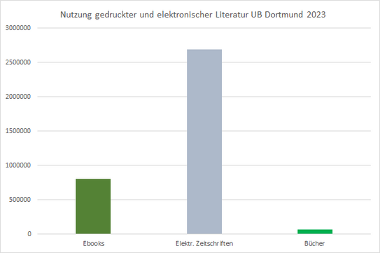 Mulitcolored column chart, comparing the use of electronic and printed literature