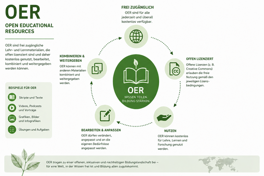 Grafische Darstellung einer Bildungslandschaft mit Open Educational Resources