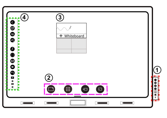 Pictogram of a smartboard. Black rectangle with rounded corners. Frame around it. Right outside of frame red framed box with vertical button bar. Labeled with number 1. In painting of Smartboard below, black icons framed in purple. Labeled with number 2. Above it a small rectangle with a pencil that draws a line and the inscription "+ Whiteboard". Labeled with number 3. Inside left smartboard edge green framed vertical icon bar. Labeled with number 4.