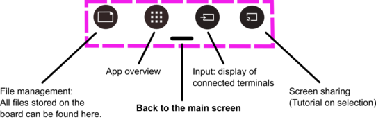 Labelled pictogram of menu bar. Four side by side black icons in purple frame. First icon is a white rectangle in black circle, labeled "File management: all files stored on the Smartboard can be found here." Next to it white dots in black circle labeled "App overview". Next to it, white rectangle with a line pointing into it in a black circle and labeled "Input: display of connected terminals." Next to it, white rectangle with WLAN icon in the lower left corner in a black circle with label "Screen sharing (Tutorial on selection)". Centered below icons black short line with caption "Back to the main screen".