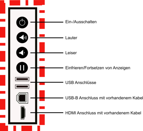 Beschriftetes Piktogramm der Gerätebedienleiste. 8 untereinanderstehende Knöpfe und Anschlüsse. Rot eingerahmt. Ganz oben schwarzer Knopf mit weißem Ring und Beschriftung „Ein-/Ausschalter“. Darunter schwarzer Knopf mit weißem Lautsprechersymbol und drei Schallwellen mit Beschriftung „Lauter“. Darunter Knopf mit Lautsprecher und einer Schallwelle mit Beschriftung „Leiser“. Darunter Knopf mit zwei Parallelen Strichen und Beschriftung „Einfrieren/Fortsetzen von Anzeigen“. Darunter zwei schwarze Rechtecke mit Beschriftung „USB-Anschlüsse“. Darunter schwarzes Quadrat mit abgeschnittenen Ecken und Beschriftung „USB-B Anschluss mit vorhandenem Kabel“. Darunter gleiches Symbol, jedoch langgezogen mit Beschriftung „HDMI-Anschluss mit vorhandenem Kabel“.