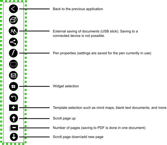 Labeled pictogram of the whiteboard functions. In green frame one below the other. At the top, a white smaller sign in black circle with label "Back to previous application". Two icons below are two white stick figures in a black circle with the caption "External saving of documents (USB stick). Saving to a connected device is not possible." Two icons below white pen in black circle with caption "Pen properties (settings are saved for the pen currently in use". Three icons below two circles and two rectangles in black circle with label "Widget selection". Two icons below white plus symbol in black rectangle with label "Template selection such as mind maps, blank text documents, and more". Below it white arrow pointing upwards in black circle with caption "Scroll page up". Below white minus symbol in black rectangle with caption "Number of pages (saving to PDF is done in one document". Below white arrow pointing down with caption "Scroll page down/add new page".