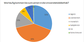 Multicolored pie chart showing how often people are learning in the library (on a percentage basis)