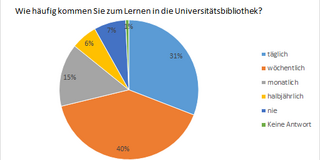 Tortendiagramm mehrfarbig mit prozentualem Ergebnis, wie häufig in der Bib gelernt wird