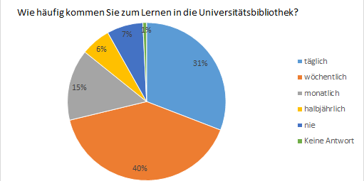 Tortendiagramm mehrfarbig mit prozentualem Ergebnis, wie häufig in der Bib gelernt wird