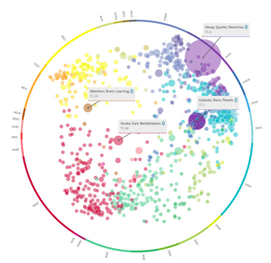 Visualisierung von Forschungsleistungen in verschiedenen Fachgebieten Graphische Darstellung Forschungsleistungen nach Fachgebieten